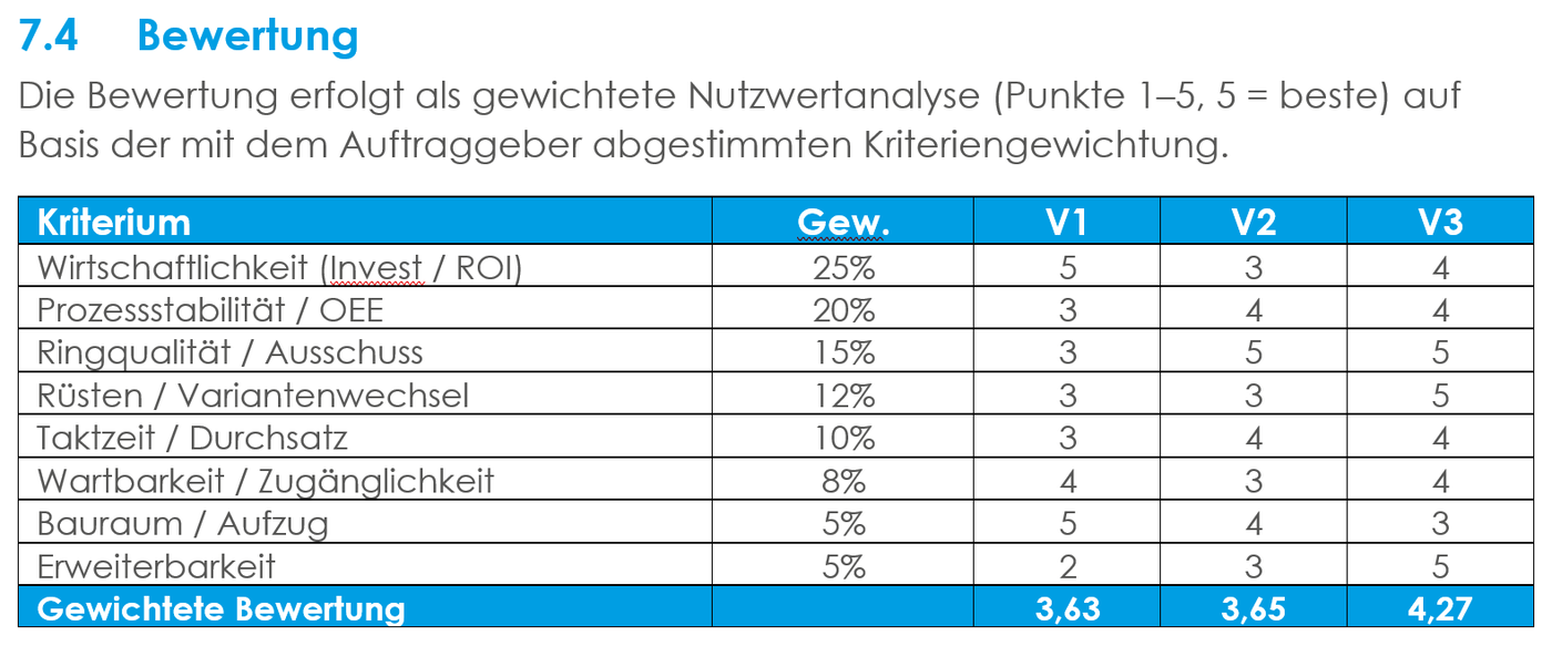Gewichtete Nutzwertanalyse aus einer Konzeptstudie: acht Kriterien mit Gewichtung und Punktwerten für drei Varianten
